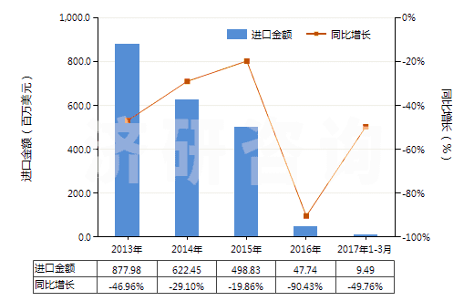 2013-2017年3月中國其他未硫化的初級(jí)形狀復(fù)合橡膠(HS40059900)進(jìn)口總額及增速統(tǒng)計(jì)
